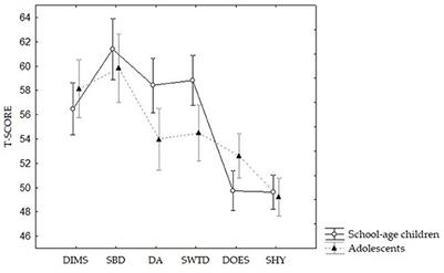 Sleep and behavioral problems in Down syndrome: differences between school age and adolescence